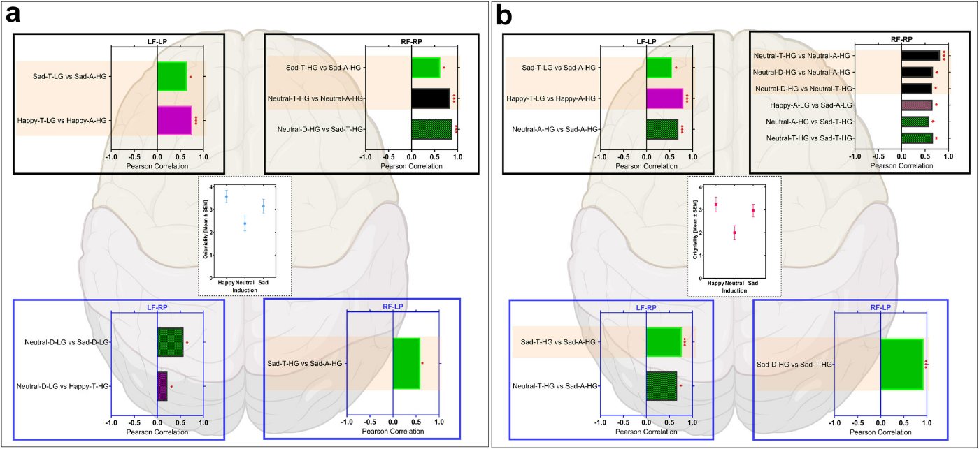 Figure 7 — exploratory gender profiles of neural dynamics: (a) males and (b) females; Pearson correlations between phase–amplitude coupling values along the left‑frontal–left‑parietal, right‑frontal–right‑parietal, left‑frontal–right‑parietal and right‑frontal–left‑parietal paths for happy, neutral and sad induction, with originality means inset