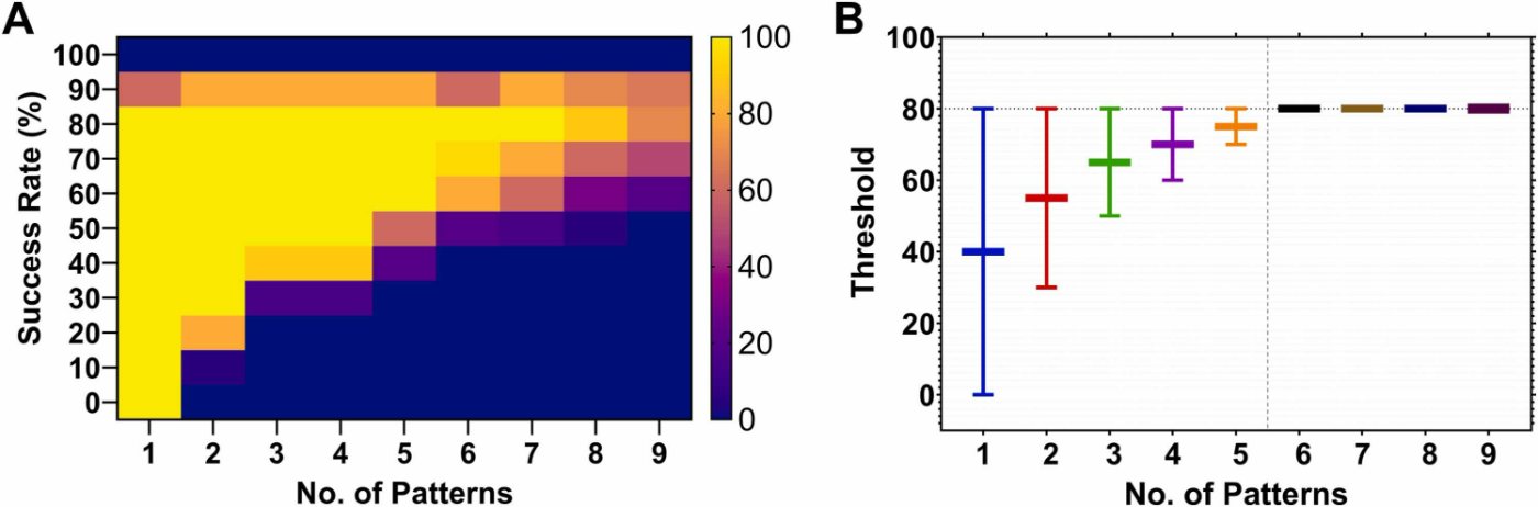 Figure 3 — (A) heat map of recall success rate against number of stored patterns and threshold; (B) the recall threshold rises with the number of patterns and saturates near 80