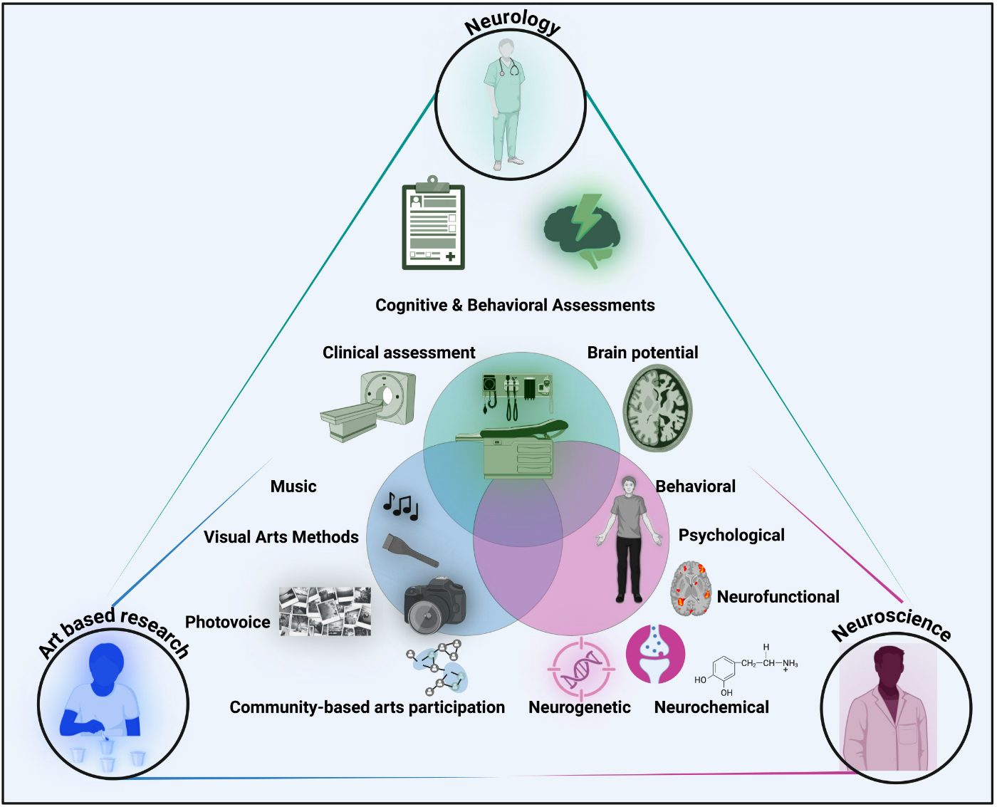 Figure 2 — a triangle joining Neurology (cognitive and behavioral assessments, clinical assessment, brain potential), Art‑based research (music, visual arts methods, photovoice, community‑based arts participation) and Neuroscience (behavioral, psychological, neurofunctional, neurogenetic, neurochemical), overlapping at the center