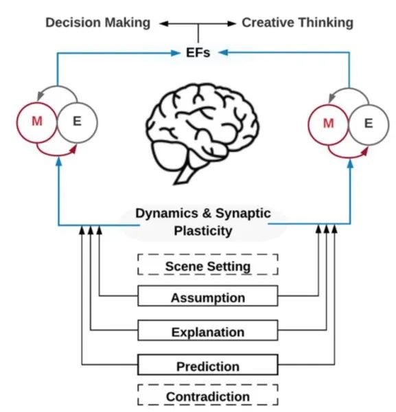 Executive Functions Theory Loop