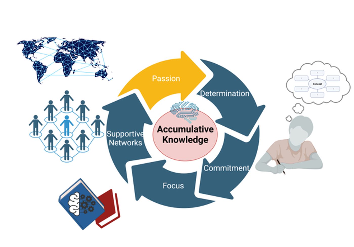 Cycle diagram: Passion → Determination → Commitment → Focus → Supportive Networks, circling a hub labelled Accumulative Knowledge; around it a networked world map, a people network, books, a thinking figure and a concept map