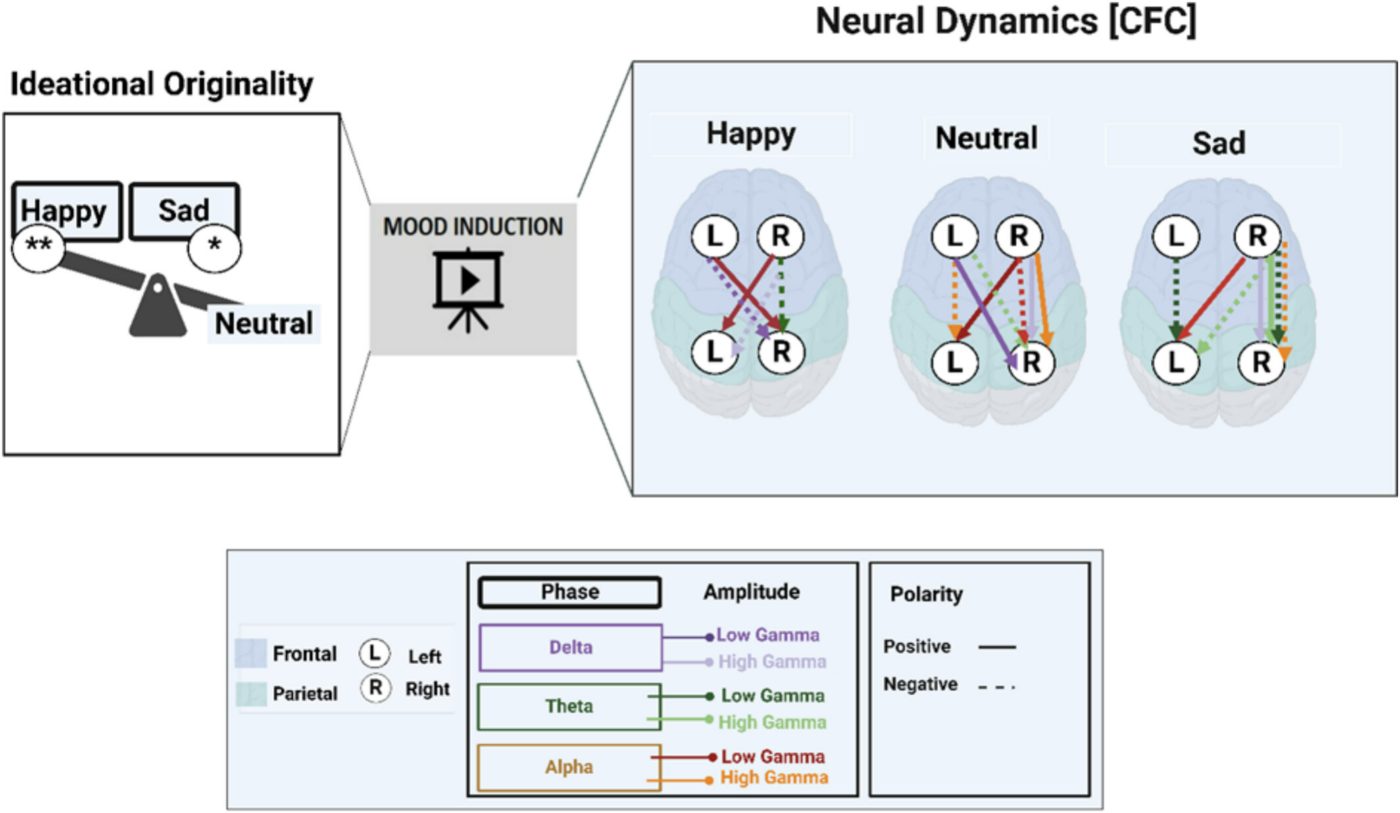Figure 8 — summary: ideational originality is higher after happy and sad than neutral induction; cross‑frequency coupling between frontal and parietal sites, left and right, differs across happy, neutral and sad states (delta, theta, alpha phase with low and high gamma amplitude)