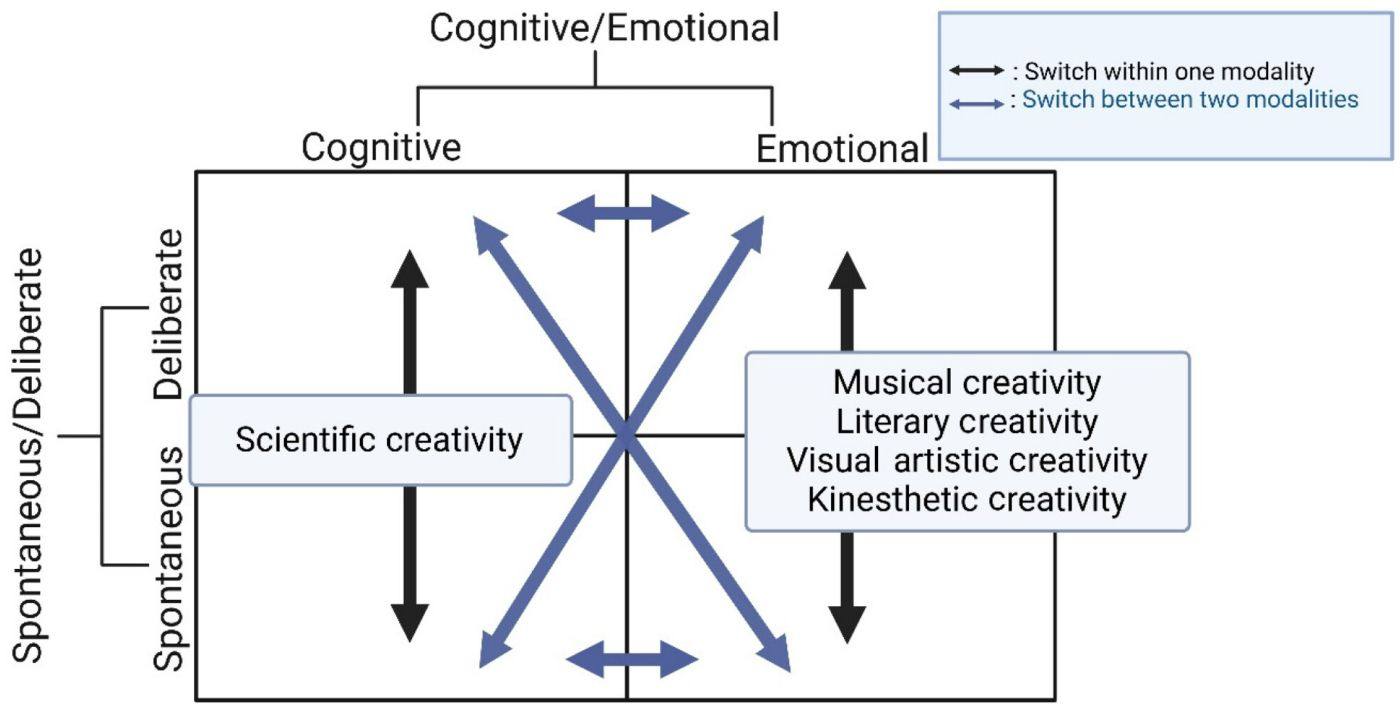 Figure 4 — creativity modes on cognitive–emotional and spontaneous–deliberate axes: scientific creativity versus musical, literary, visual‑artistic and kinesthetic creativity, with switches within one modality and between two