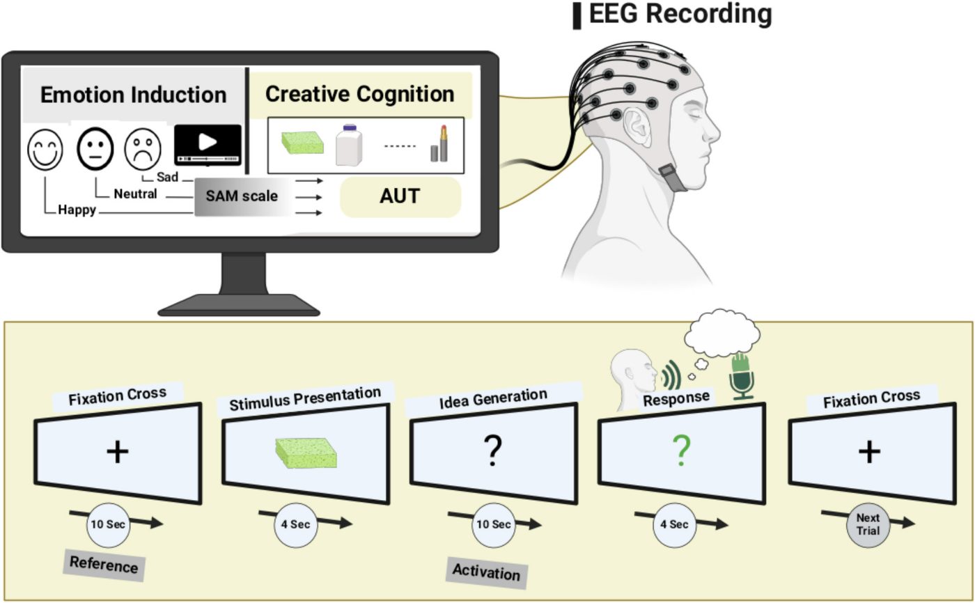 Figure 1 — experimental paradigm: emotion induction (happy, neutral, sad) with SAM rating, then the Alternative Uses Task under EEG recording; trial timeline: fixation cross, stimulus presentation, idea generation, response, fixation