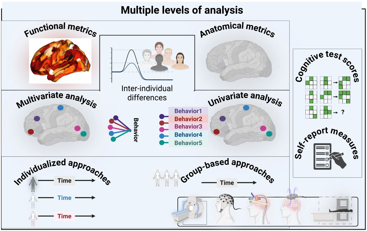 Multiple levels of analysis — functional and anatomical brain metrics, inter‑individual differences, multivariate and univariate brain–behavior analysis, cognitive test scores and self‑report measures, individualized versus group‑based approaches over time, and the recording toolkit: MRI, EEG, tDCS/neuromodulation, MEG and polysomnography